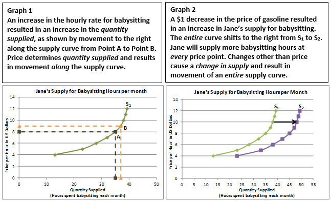 example of change in quantity supplied